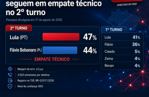 Nova pesquisa BTG/Nexus aponta empate técnico entre Lula e Flávio Bolsonaro no segundo turno