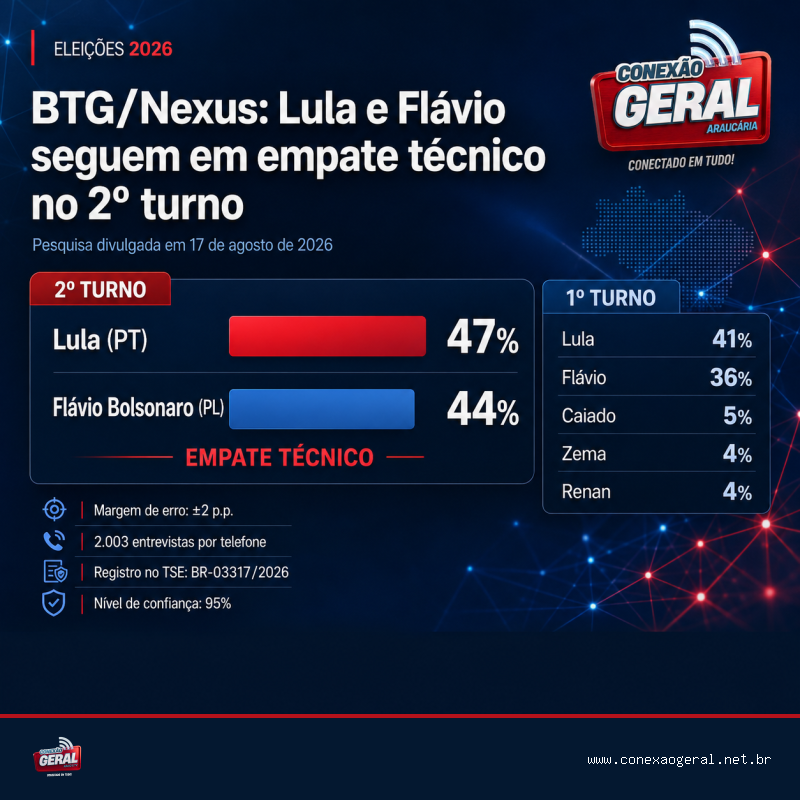 Nova pesquisa BTG/Nexus aponta empate técnico entre Lula e Flávio Bolsonaro no segundo turno