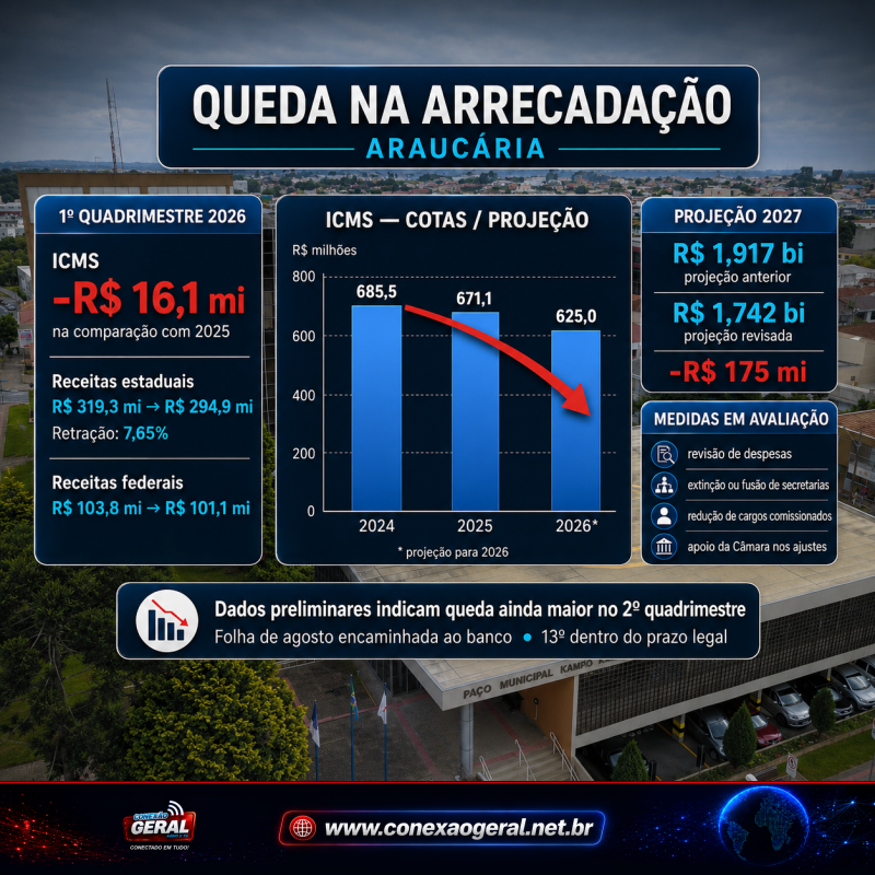Queda de receita leva Araucária a reorganizar contas; extinção de secretarias e redução de cargos entram em avaliação