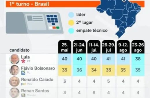 PoderData: Lula e Flávio Bolsonaro empatam tecnicamente e disputa presidencial fica ainda mais apertada