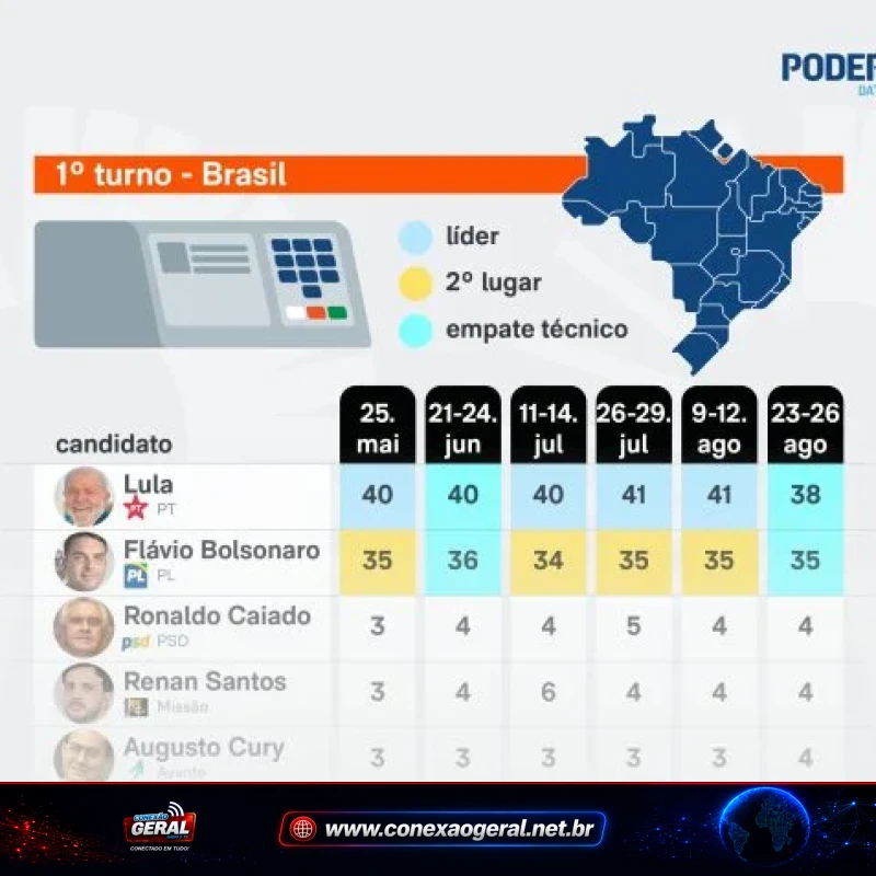PoderData: Lula e Flávio Bolsonaro empatam tecnicamente e disputa presidencial fica ainda mais apertada